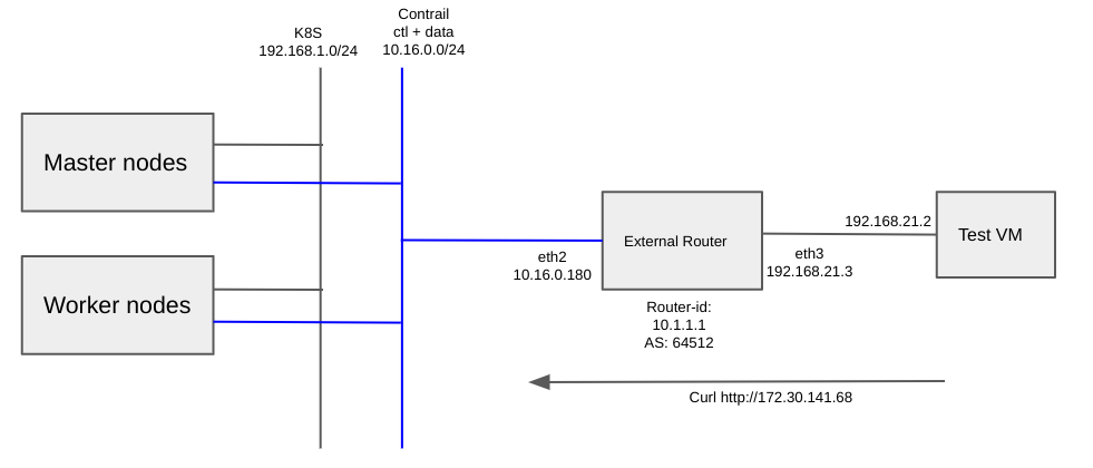 BGP Peering with Juniper CN2