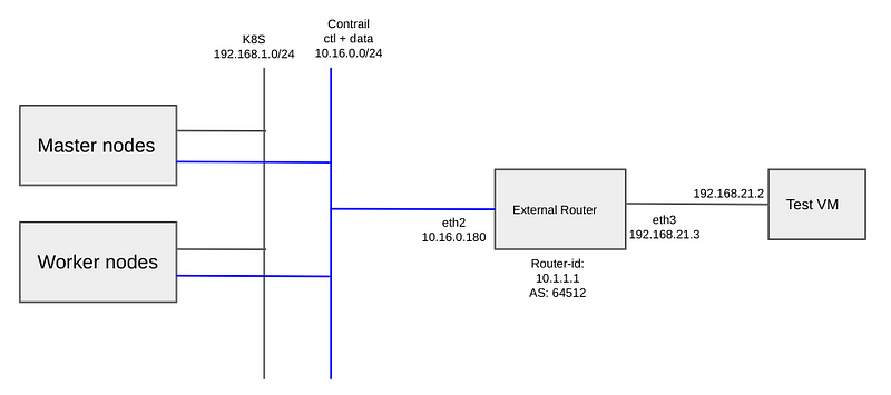 BGP Peering with Juniper CN2