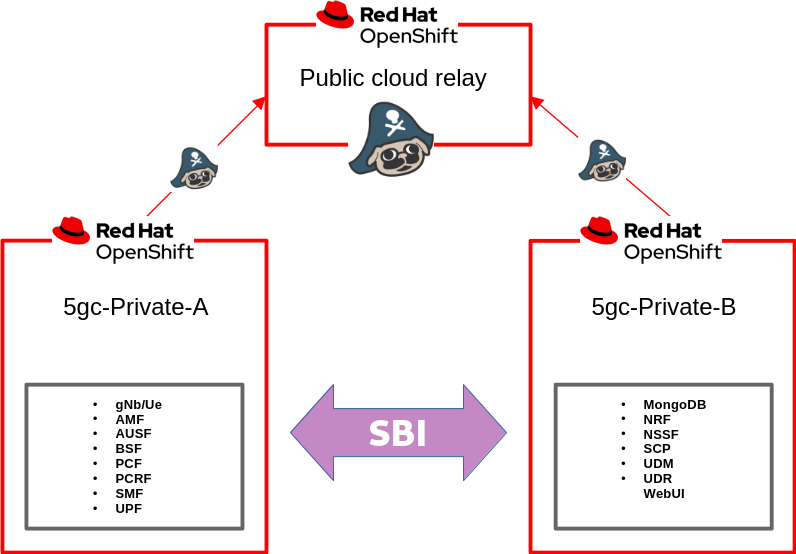 Red Hat Service Interconnect Example: Open5GS Deployment on Multi-Private Clusters