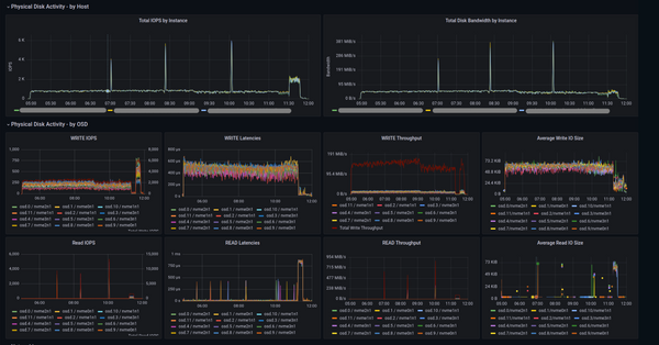 OpenShift Data Foundation on Single Node OpenShift (SNO)